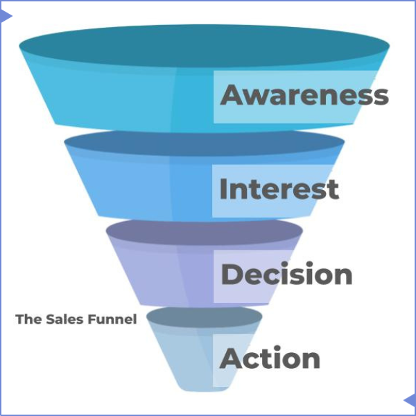 Sales Funnel AIDA Model